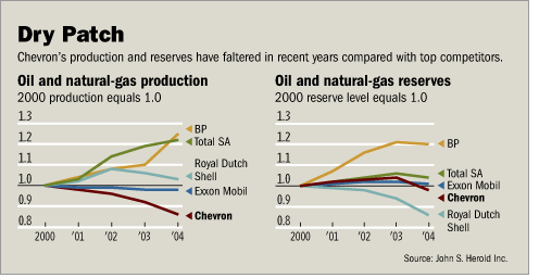 [Chevron's production and reserves]