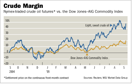 [Crude Margin]