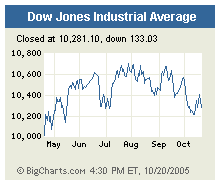 [Dow Average]