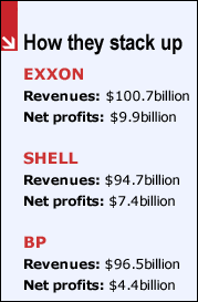 Oil companies revenues and profits