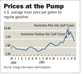 [Prices at the Pump]