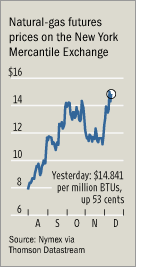 [Natural Gas Futures]